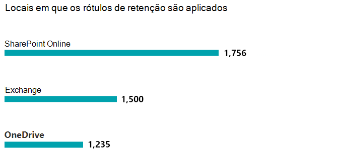 Screenshot showing Locations where retention labels are applied.