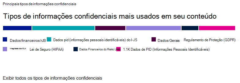 Screenshot showing Sensitive info types used most in your content.