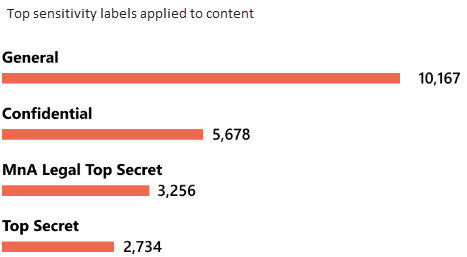 Screenshot showing Top sensitivity labels applied to content.