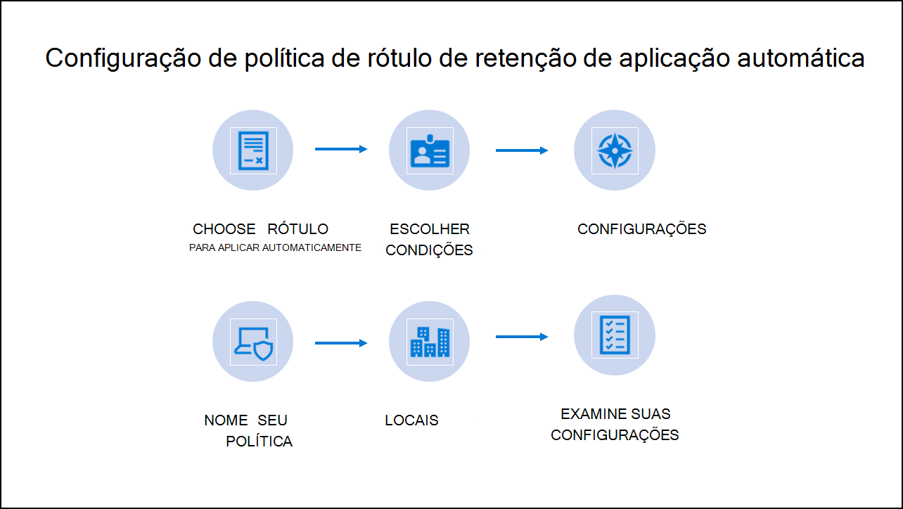 Diagram showing Steps of Auto-apply retention label policy configuration.