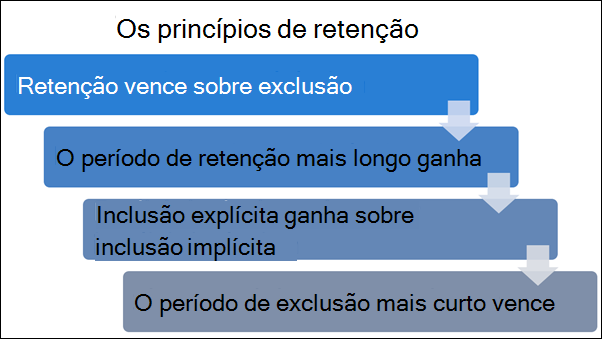 Flowchart displaying the levels of Principles of retention.