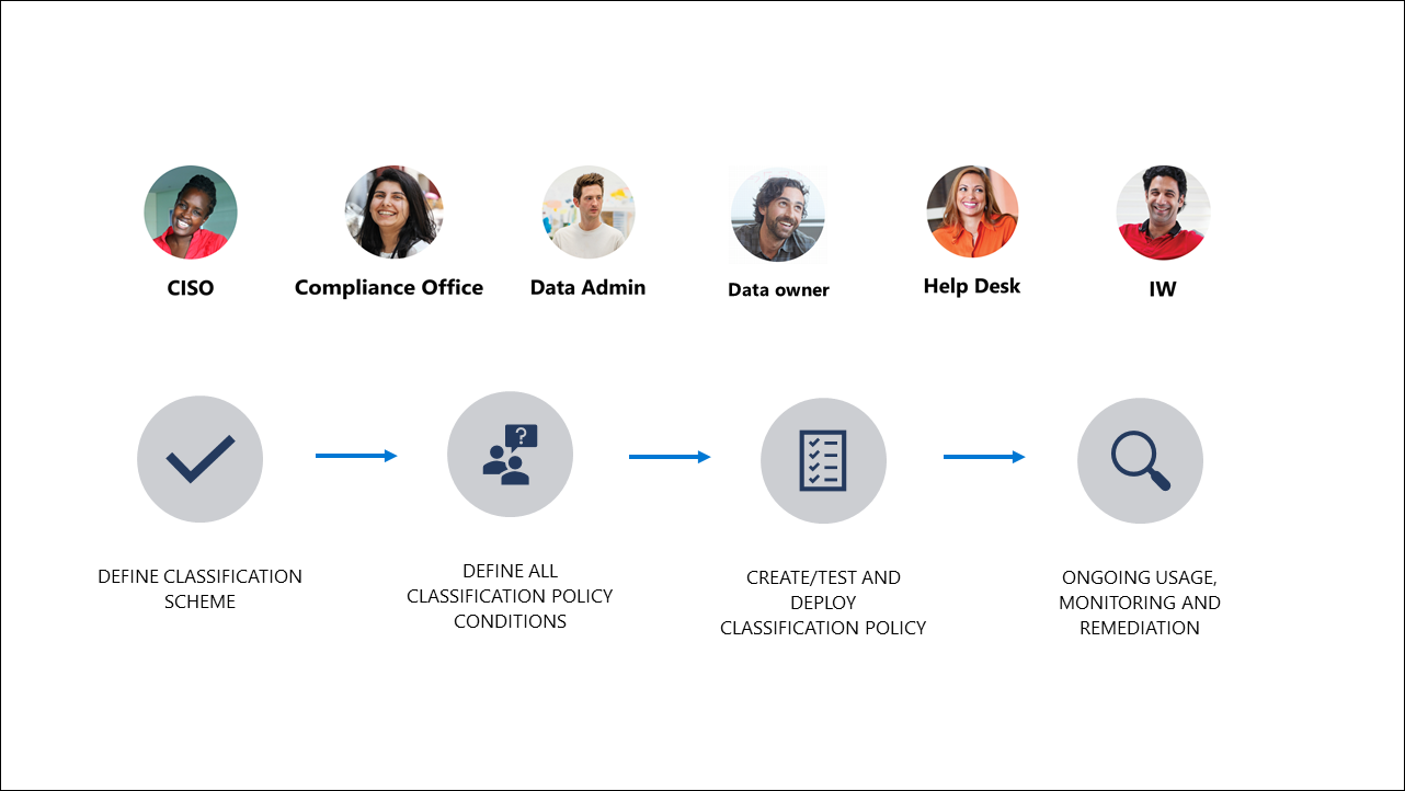 Diagram that shows the roles and steps involved in data classification.