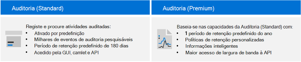 Diagrama mostrando as principais funcionalidades de Auditoria (Standard) e Auditoria (Premium).