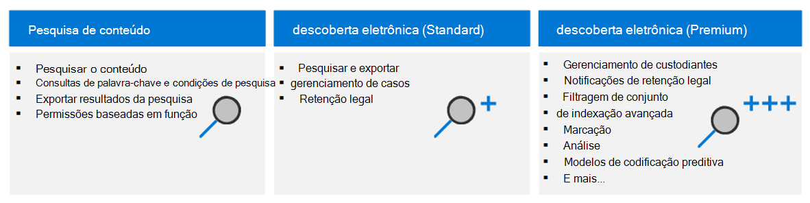 Diagrama mostrando as três soluções de Descoberta Eletrônica no Microsoft Purview.