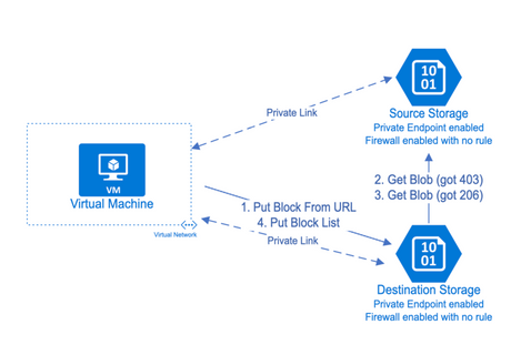 Diagrama que mostra o processo de enfrentamento de blobs entre contas de armazenamento no cenário 2.