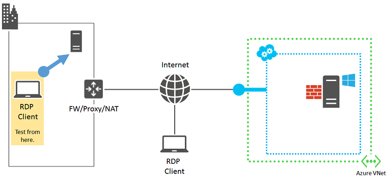 Diagrama dos componentes em uma conexão RDP com o cliente RDP realçado e uma seta apontando para outro computador local indicando uma conexão.