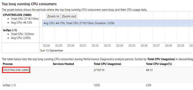 Captura de tela da seção Principais consumidores de CPU de longa duração.