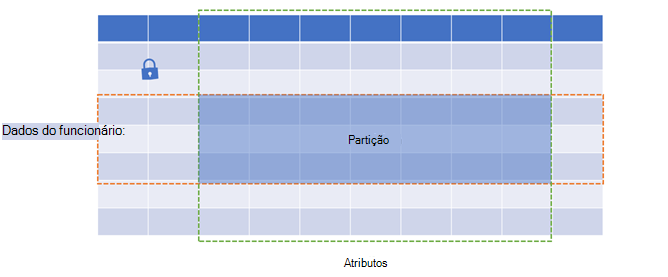 Diagrama de uma tabela que mostra os dados dos funcionários como linhas, atributos como colunas e partições como o espaço no meio.