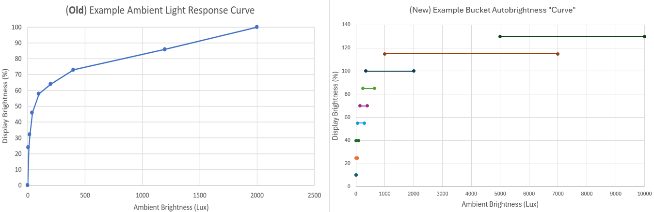 Two charts comparing changes to the default ALR Curve.