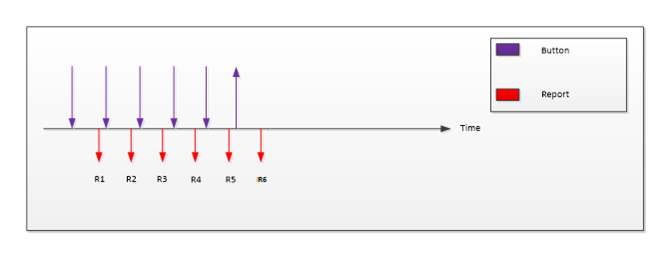 diagram showing a non-capacitive contact that is placed on a windows precision touchpad with sufficient activation force to invoke a button down. the activation force is later reduced, such that it invokes a button up.