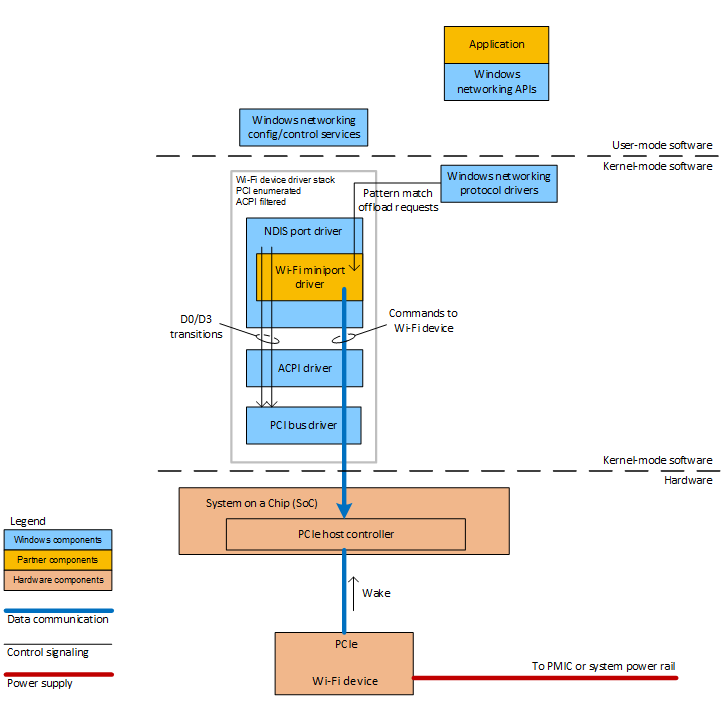 um dispositivo wi-fi conectado via pcie