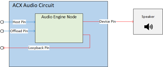 Diagrama ilustrando um circuito ACX com pinos de host, descarregamento e loopback à esquerda e um pino de ponte à direita, roteado através um nó de mecanismo de áudio.