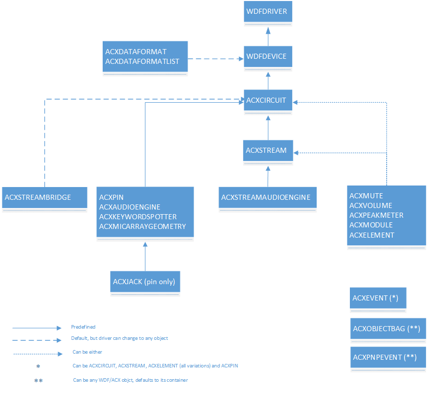 Diagrama ilustrando a hierarquia de objetos ACX com WDFDEVICE na parte superior e os principais objetos ACX, como circuito e fluxo abaixo.