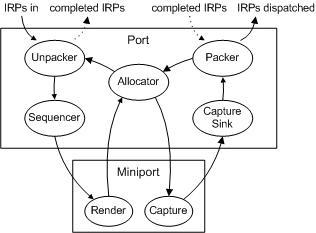 Diagrama ilustrando o fluxo de IRPs por meio de drivers de porta e miniport no processo do alocador.