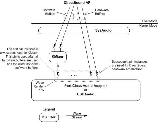 Diagrama ilustrando a configuração de componentes do WDM para renderizar conteúdo de onda usando buffers de hardware e software DirectSound.