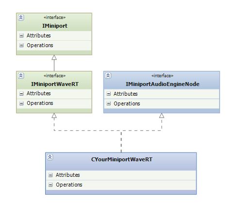 Diagrama mostrando a classe de miniporto WaveRT personalizada herdando de IMiniportWaveRT e IMiniportAudioEngineNode.