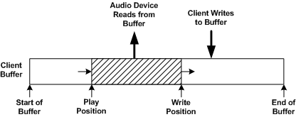 Diagrama ilustrando as posições de reprodução e gravação em um fluxo de renderização.