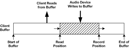 Diagrama ilustrando as posições de registro e leitura em um fluxo de captura.