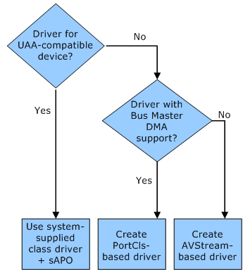 Diagrama que mostra uma árvore de decisão para escolher um tipo de driver de áudio com base na compatibilidade do dispositivo.