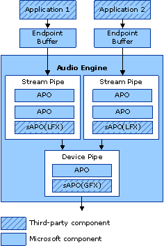 Diagrama ilustrando o layout simplificado de um mecanismo de áudio do Windows Vista.