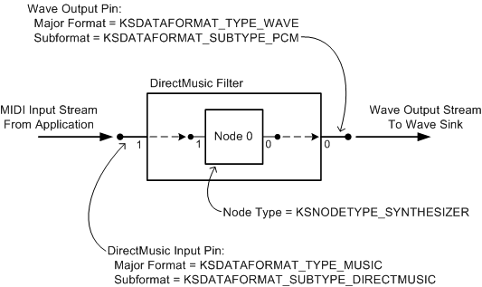 Diagrama ilustrando um filtro DirectMusic para um sintetizador de software no modo kernel com pin de entrada DirectMusic e pino de saída de onda.