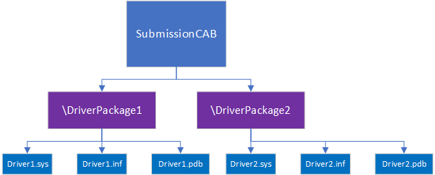 Um diagrama mostrando um exemplo de estrutura de diretório de assinatura de driver.