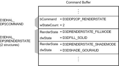 Figura mostrando um buffer de comando com um comando D3DDP2OP_RENDERSTATE e duas estruturas D3DHAL_DP2RENDERSTATE