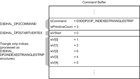 Figura mostrando um buffer com um comando D3DDP2OP_INDEXEDTRIANGLESTRIP, um deslocamento D3DHAL_DP2STARTVERTEX de zero e uma lista lógica de estruturas de D3DHAL_DP2INDEXEDTRIANGLESTRIP