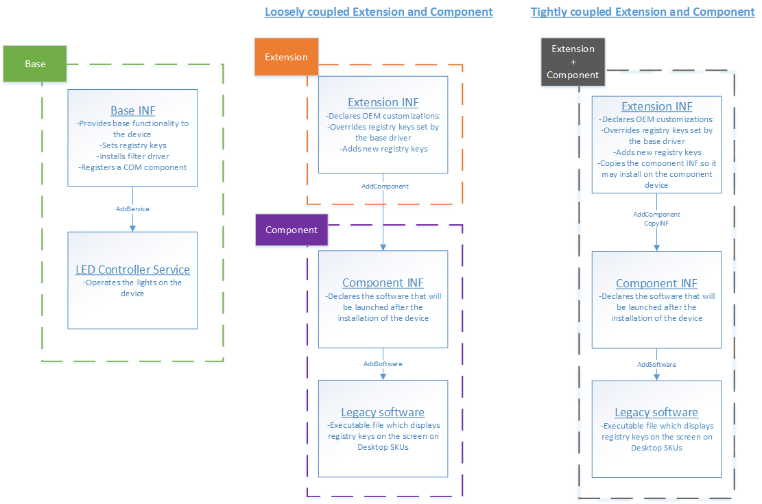 Pacotes de driver de extensão, base e componente.