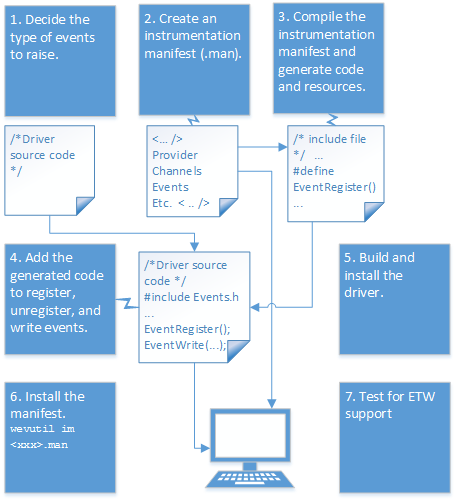 Fluxograma que mostra o processo para adicionar rastreamento de eventos aos drivers do modo kernel.