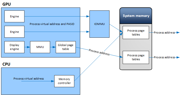 Diagrama que mostra a conversão do espaço de endereço do processo IOMMU no WDDM 2.0.