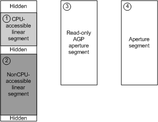 Diagrama que ilustra a divisão do espaço de endereço da GPU em segmentos de memória.