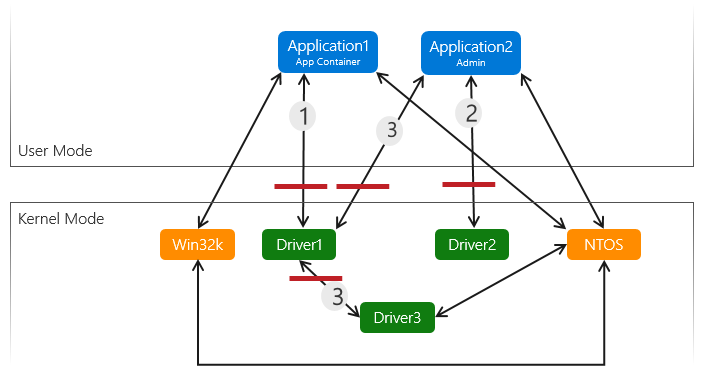 Diagrama que descreve a superfície de ataque do driver com três drivers de kernel, um aplicativo em um contêiner de aplicativo e um aplicativo com direitos de administrador.