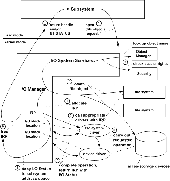 diagrama ilustrando a abertura de um objeto de arquivo.