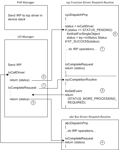 diagrama ilustrando o adiamento da manipulação de irp plug and play, parte 2.