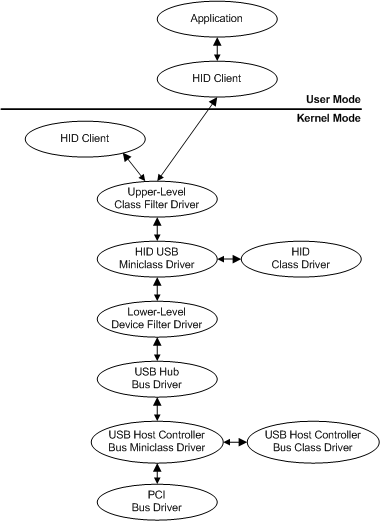 diagrama ilustrando camadas de driver de exemplo plug and play para um joystick usb.