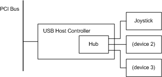 diagrama ilustrando o hardware de exemplo de plug and play para um joystick usb.