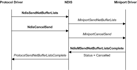 Diagrama que mostra o processo de cancelamento de uma operação de envio.