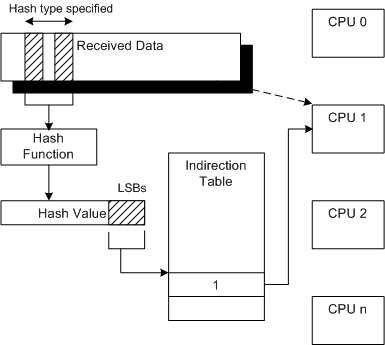 Diagrama que mostra o processo do mecanismo RSS na determinação de uma CPU.