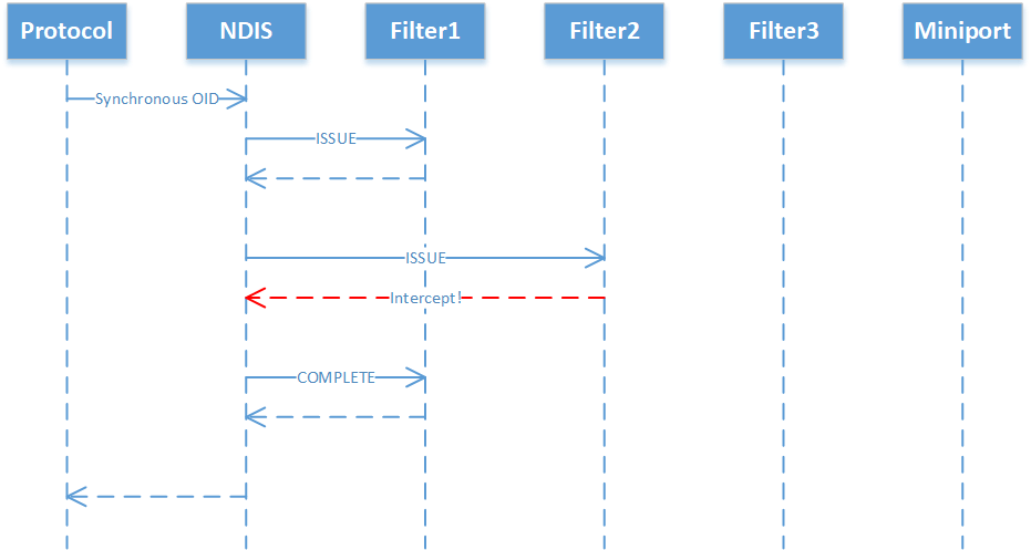 para solicitações OID síncronas com uma interceptação por um filtro.