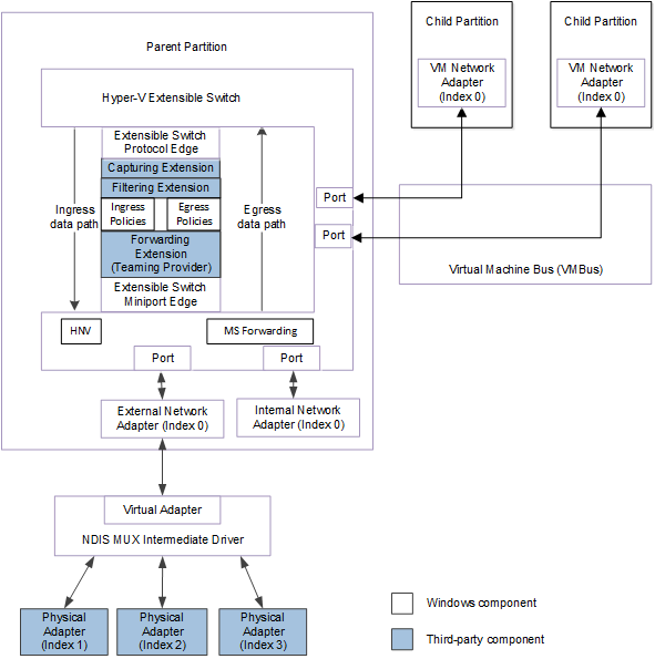 Fluxograma que mostra o caminho de dados para o tráfego de pacotes de ou para adaptadores de rede conectados a portas de comutador extensíveis para NDIS 6.40 (Windows Server 2012 R2) e posteriores.