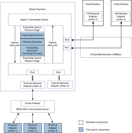 Fluxograma que mostra o caminho de dados para o tráfego de pacotes de ou para adaptadores de rede conectados a portas de comutador extensíveis para NDIS 6.30 (Windows Server 2012).