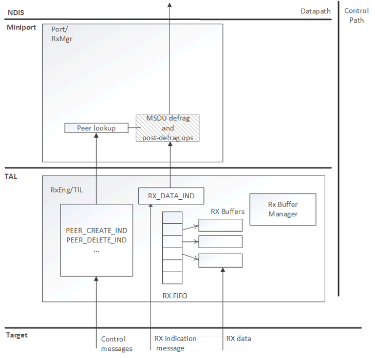 wdi receive path.