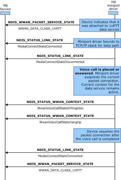 diagrama ilustrando o processo que os drivers de miniporto devem seguir quando uma chamada de voz é colocada enquanto o serviço de dados de pacotes está ativo.