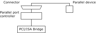 diagrama ilustrando um dispositivo paralelo conectado a uma porta paralela.