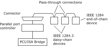 Ieee 1284.3 daisy chain dispositivos conectados a uma porta paralela.