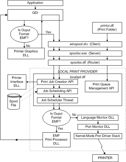 diagrama ilustrando uma exibição do fluxo de controle entre os componentes do provedor de impressora local quando um aplicativo cria um trabalho de impressão.