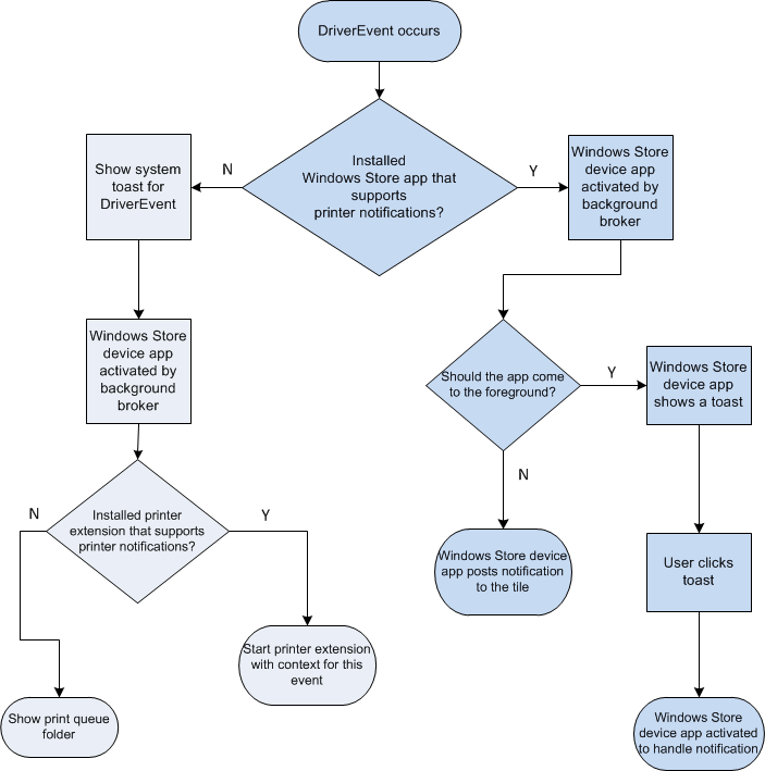 fluxograma de comportamento de notificações de impressora.