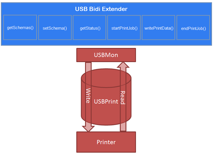 Arquitetura do extensor USB BIDI com o método getstatus.