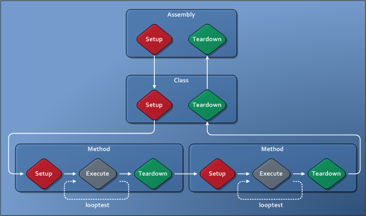 Diagrama mostrando o fluxo de execução em TAEF com o parâmetro 'looptest'.